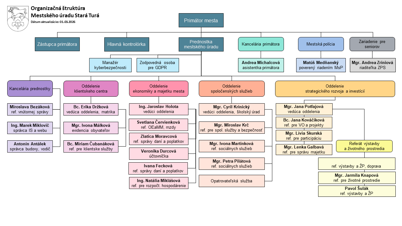Organizačná štruktúra Mestského úradu Stará Turá od 1.3.2026