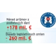 Mestá a obce nemajú financie na pokrytie štátnych opatrení